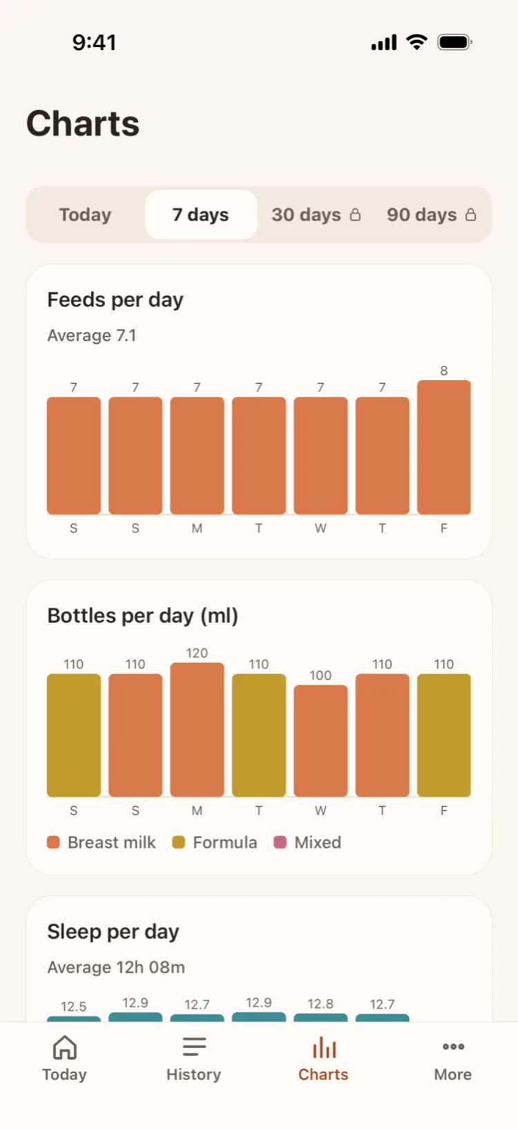 Charts screen for 7 days: feeds per day, bottle millilitres per day by milk type, and hours of sleep per day